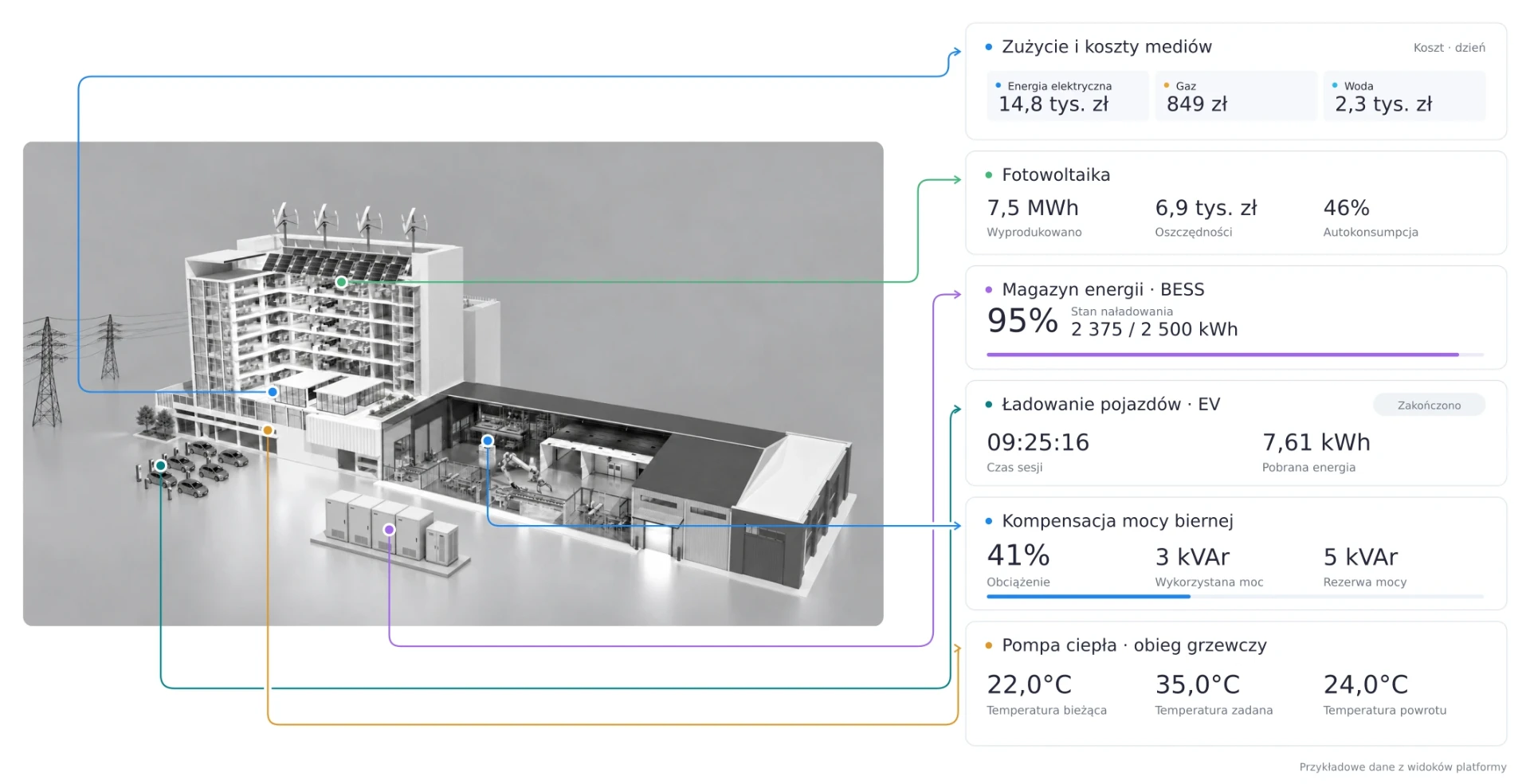 Obiekt przemysłowo-biurowy z fotowoltaiką, magazynem energii, ładowarkami EV i pompą ciepła — dane z platformy IPOE przypisane do każdego elementu
