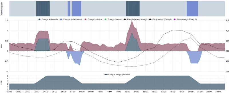Raport ESS: harmonogram, energia ładowania i rozładowania na tle cen energii oraz energia zmagazynowana