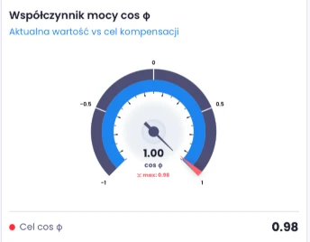 Wskaźnik współczynnika mocy cos φ: wartość aktualna względem celu kompensacji