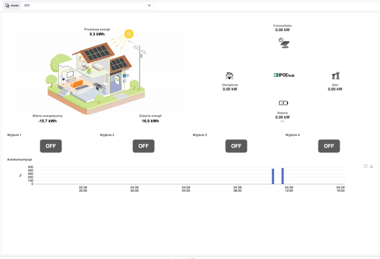 Widok Prosument: produkcja energii z fotowoltaiki, bilans energetyczny, zużycie, obciążenie, sieć i bateria wokół urządzenia IPOEhub