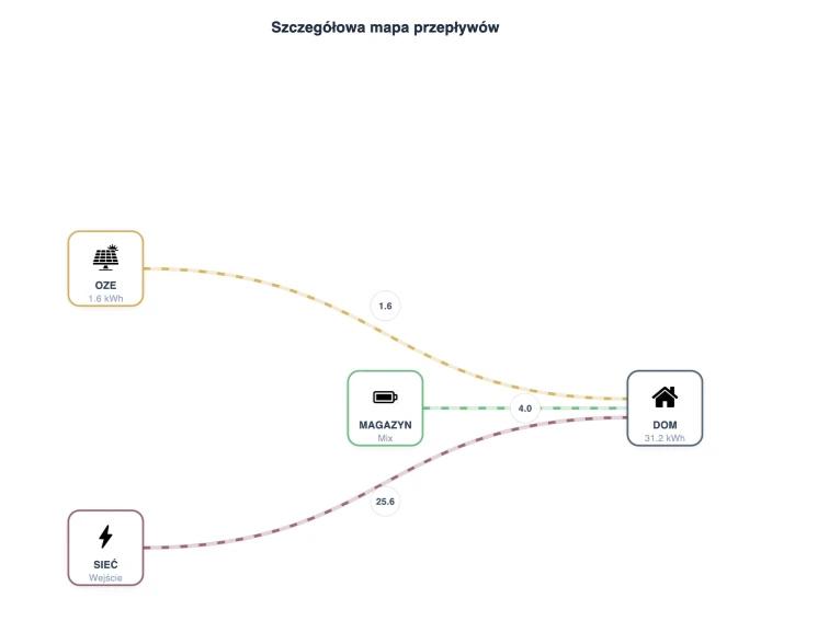 Mapa przepływów energii między OZE, magazynem, siecią i budynkiem